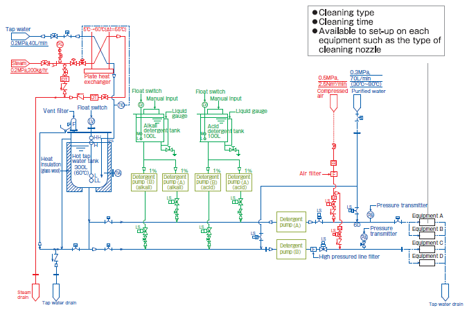 STATION CIP DEVICE