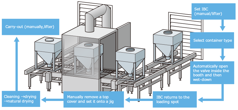 Driving flow for Containment 