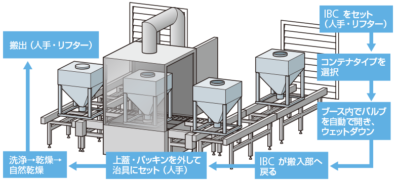 コンテインメント（封じ込め）対応の運転フロー